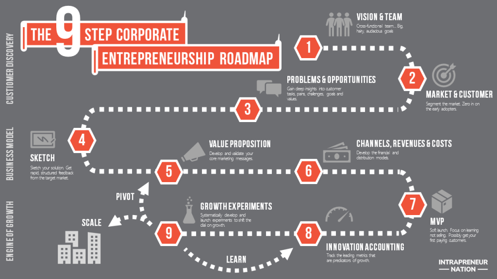 Welcome to Intrapreneurship & Innovation